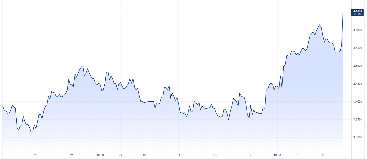The Australian 3-year yield is off to the races. (Source: Trading View)