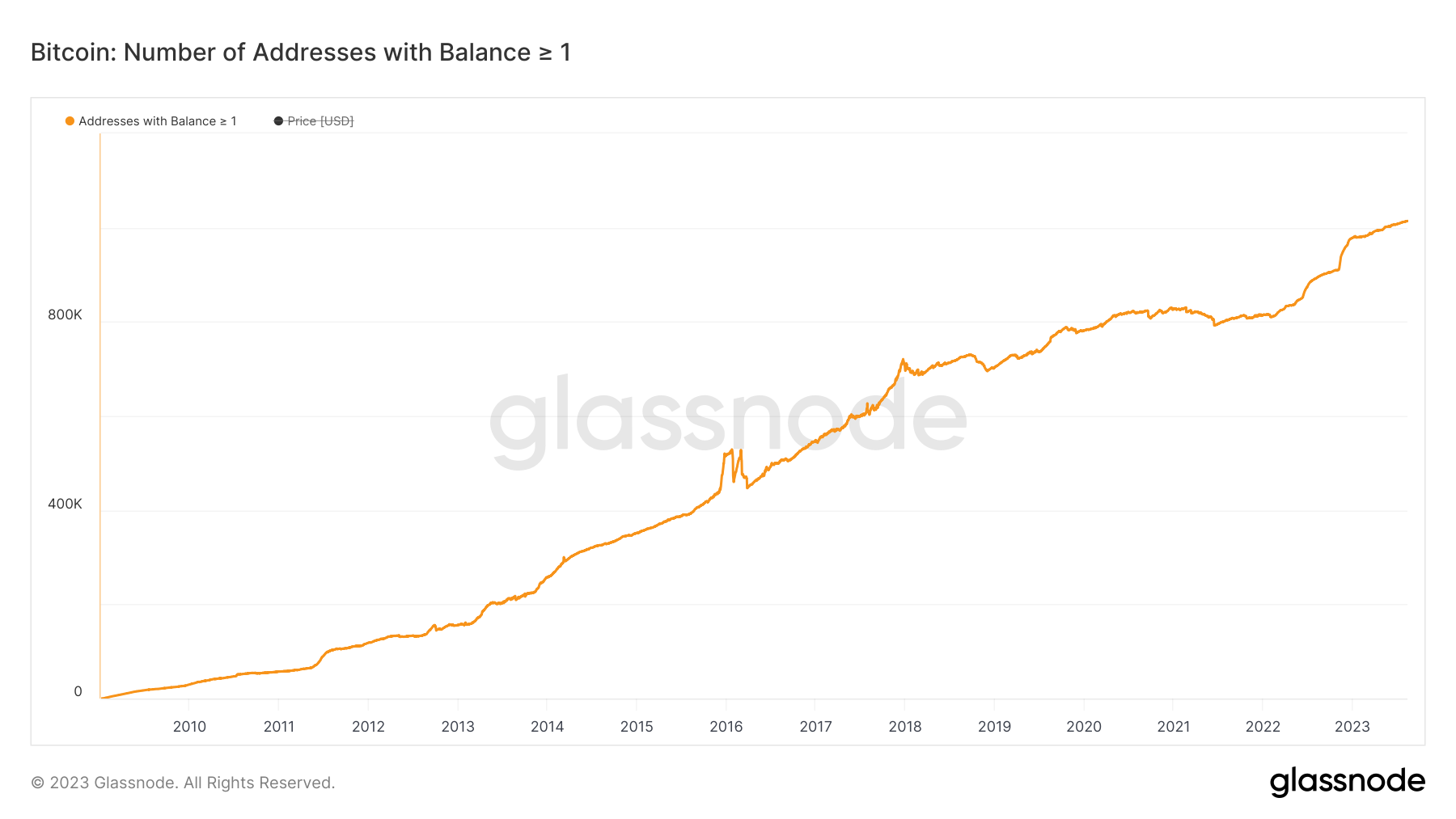 Growth in the number of bitcoin wallets holding at least one whole bitcoin. Source: Glassnode