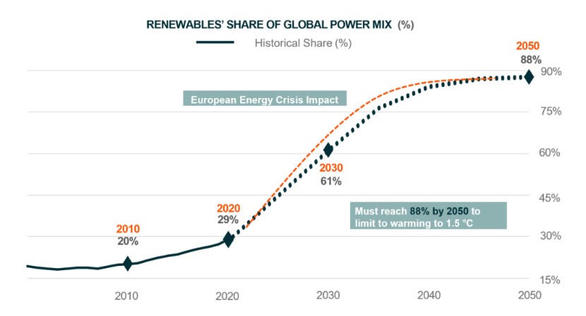 Source: International Energy Agency, 2021 a, 2021b, 2021c, 2020, 2019