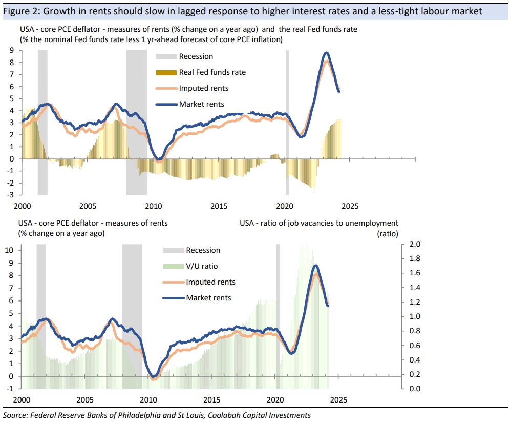 Growth in rents should slow in lagged response to
higher interest rates and a looser labour market