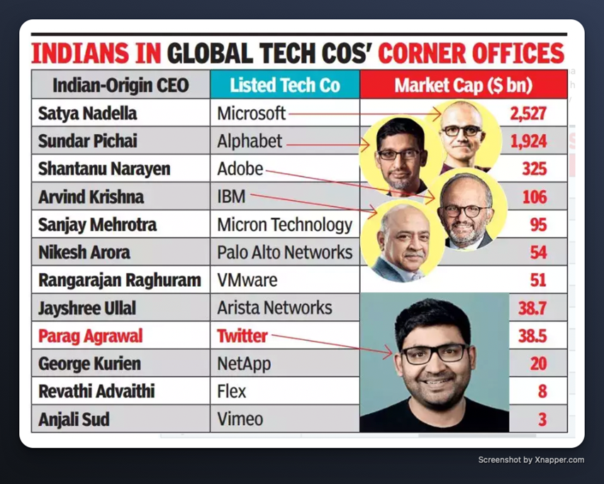 Global Technology CEOs from India