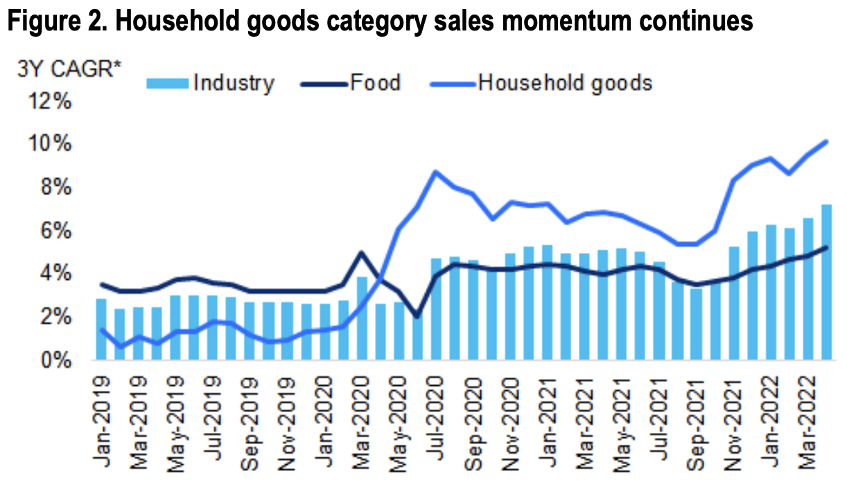 The household goods line (light blue) continues to outpace industry averages, even post-lockdown. (Source: Citigroup/ABS)