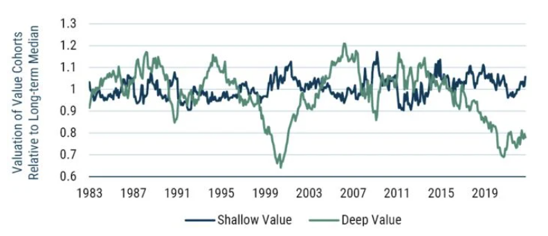 Data from January 1983 to September 2022 | Source: GMO. Deep value is cheapest 20% on GMO’s price/scale, shallow value is next 30%, both within top 1000 U.S. stocks by market capitalization. Valuation is normalized for whole period median relative valuation of each group.