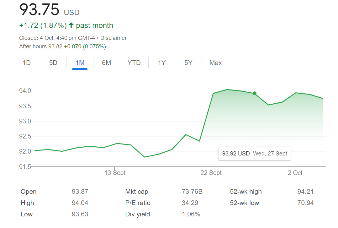 1-month stock price chart for Activision. Source: Google Finance