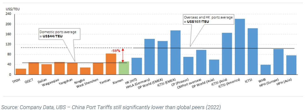 Source: Company Data, UBS – China Port Tariffs still significantly lower than global peers (2022)