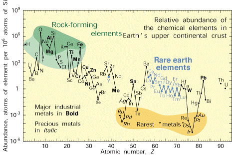 Rare earth element supply is limited only by
economic mineral deposits (Haxel, Hedrick, & Orris, 2002)