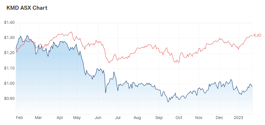 KMD Group share prices v ASX200 for the past year. Source: MarketIndex