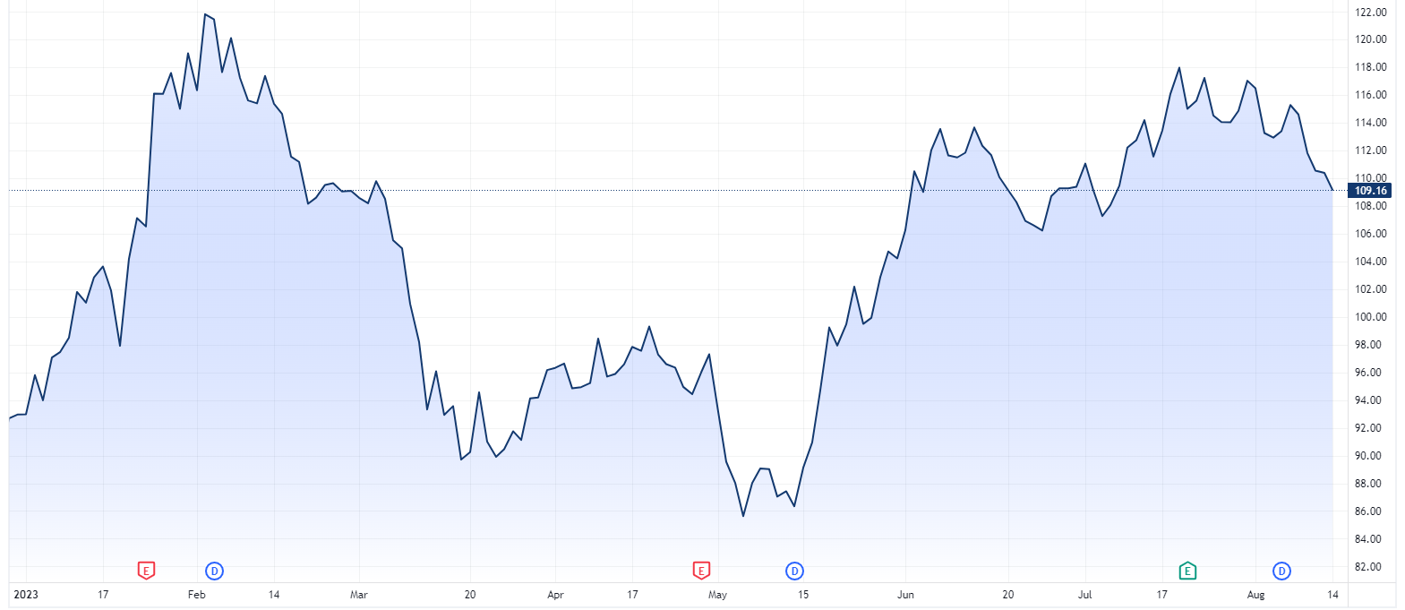 Capital One Financial year-to-date chart (Source: TradingView)