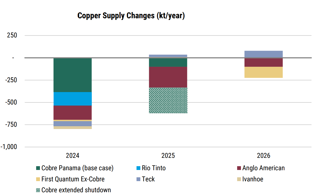 Mine supply disruptions have been accelerating. Source: Company guidance, Morgan Stanley Research