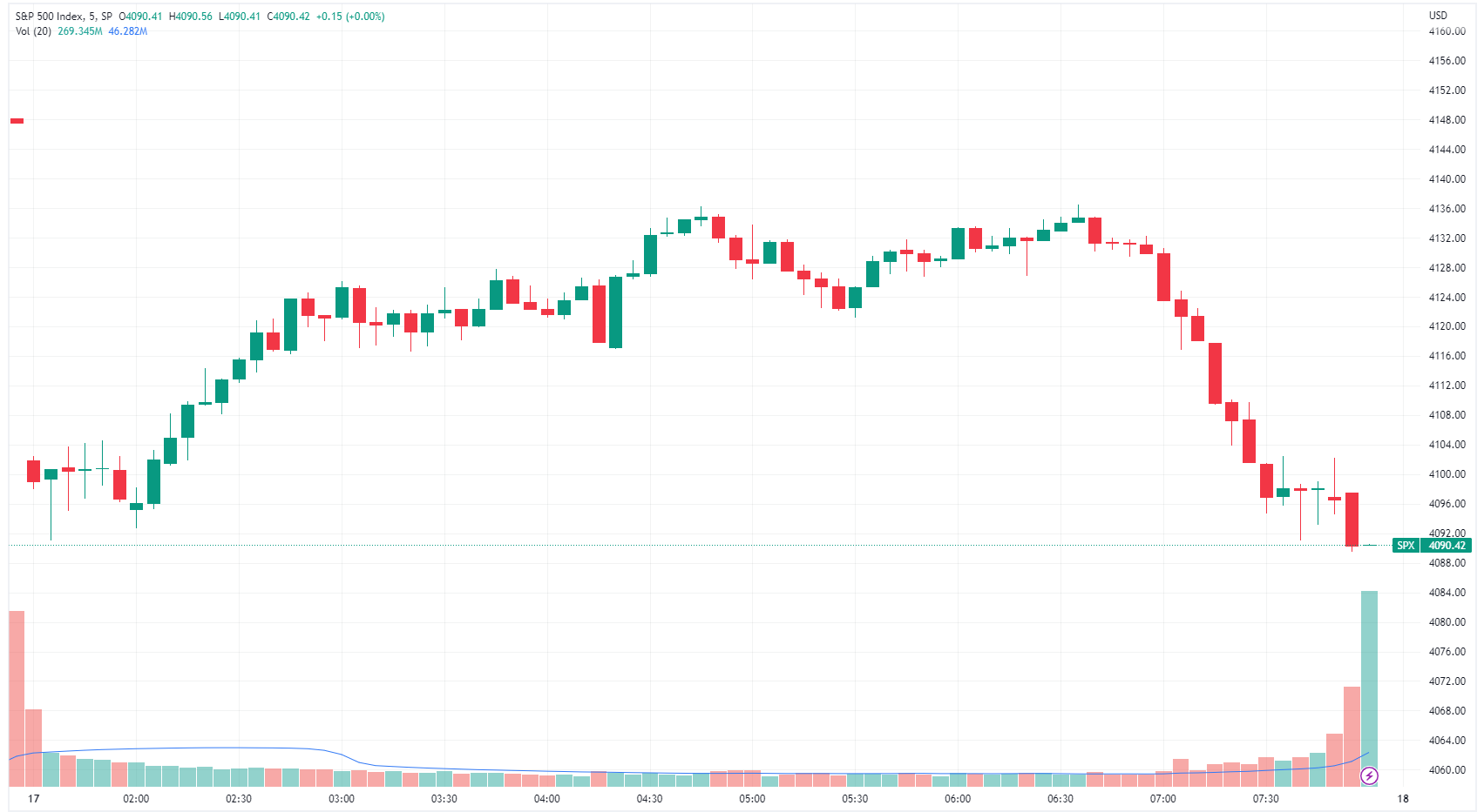 S&P 500 gaps down, rallies back up to breakeven before nose diving at the close (Source: TradingView) 