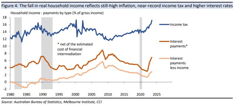 Falling real household income reflects still-high inflation, near-record income tax and higher interest rates