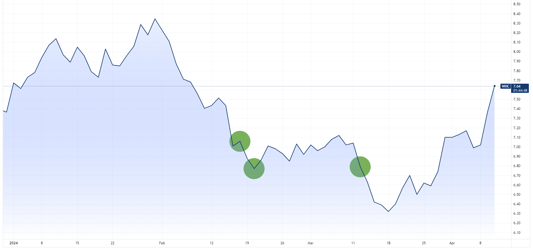 Whitehaven Coal price chart with director buys marked in green (Source: TradingView)