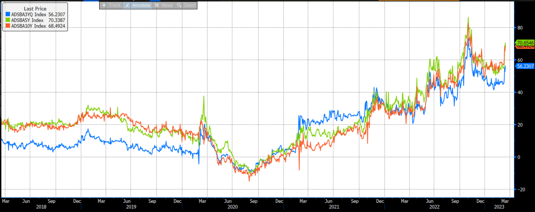 Source: Bloomberg. Blue line – 3yr bond-swap spread, Green line – 5yr bond-swap spread, Orange line – 10yr bond-swap spread. Y-axis units in basis points, as at 16/03/2023.