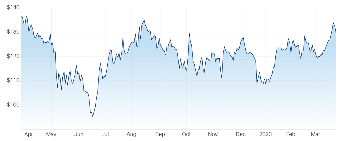 REA 12-month price chart (Source: Market Index)