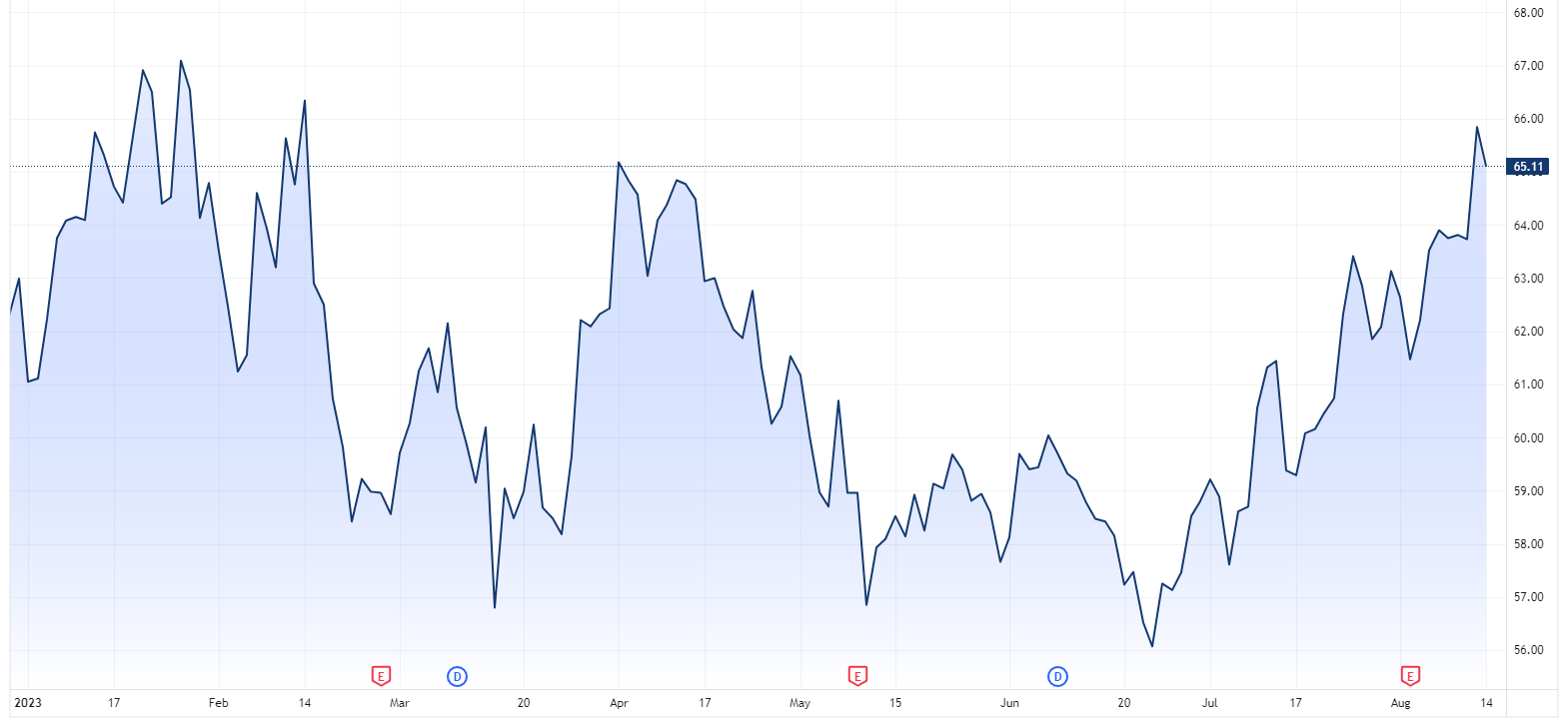  Occidental Petroleum year-to-date chart (Source: TradingView)
