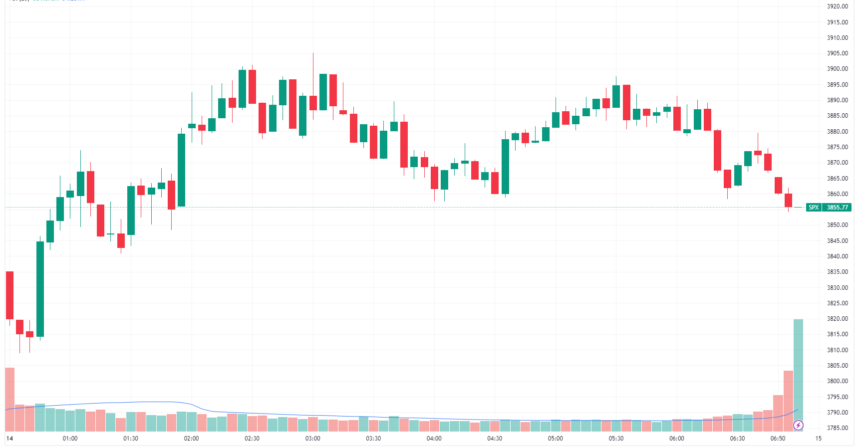 S&P 500 closes in between session highs and lows (Source: TradingView)
