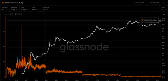 Source: Glassnode. Past performance is not indicative of future returns.