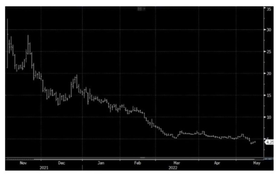 Chart showing Allbirds drop 87% since its IPO in November last year. Source: Bloomberg