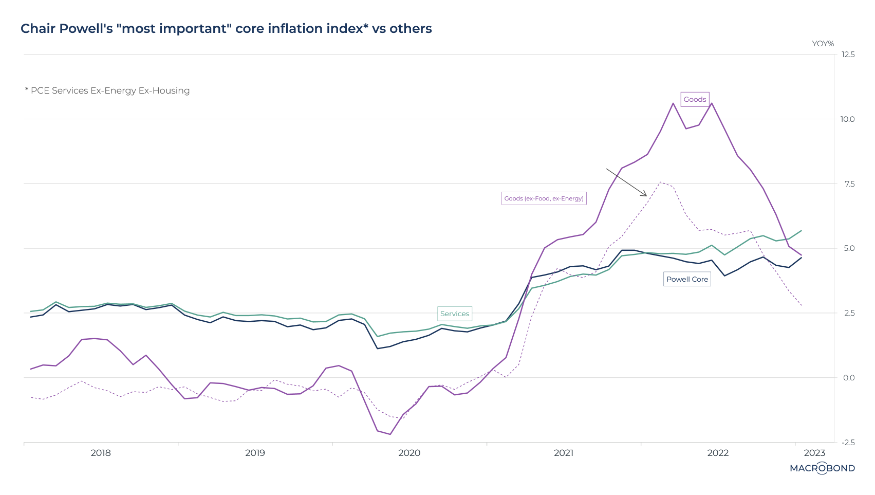 "Powell’s “Most Important” Core Inflation Index vs Goods and Services inflation"
