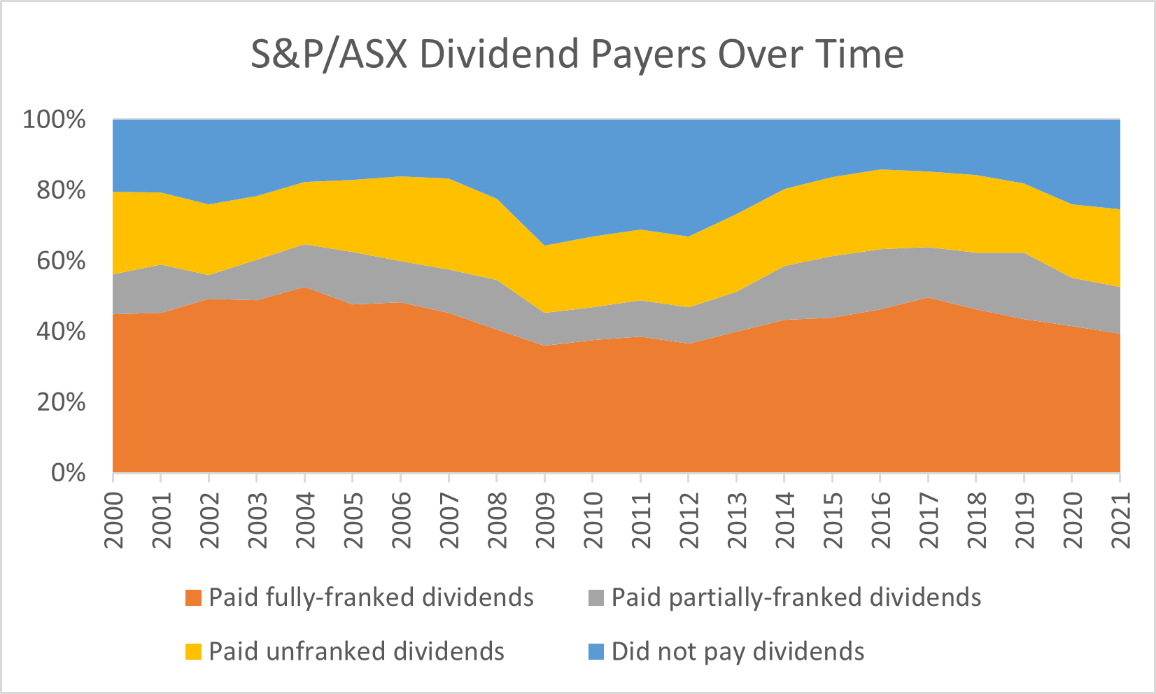 The number of dividend paying companies in Australia.  Source: Platon Investment Management.