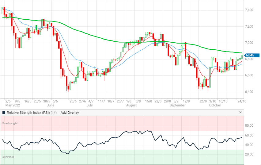 Daily ASX 200 chart over the past six months