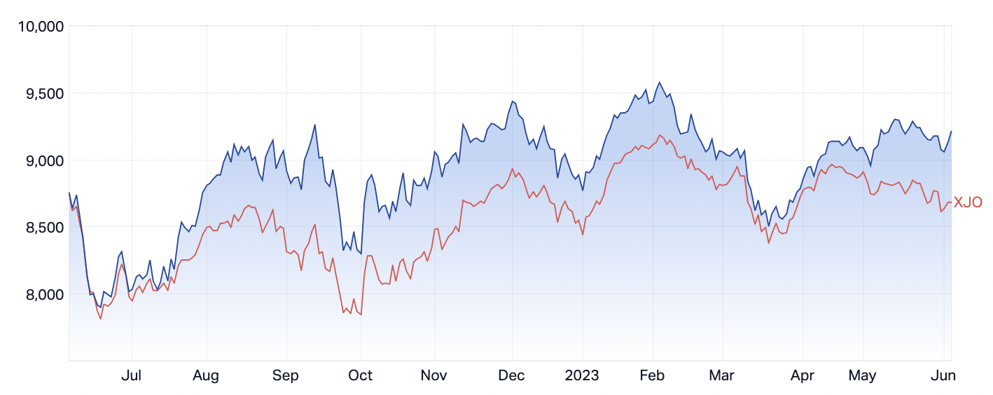 The ASX mid-cap index (in blue) and the ASX 200 (in red) - Source: Market Index