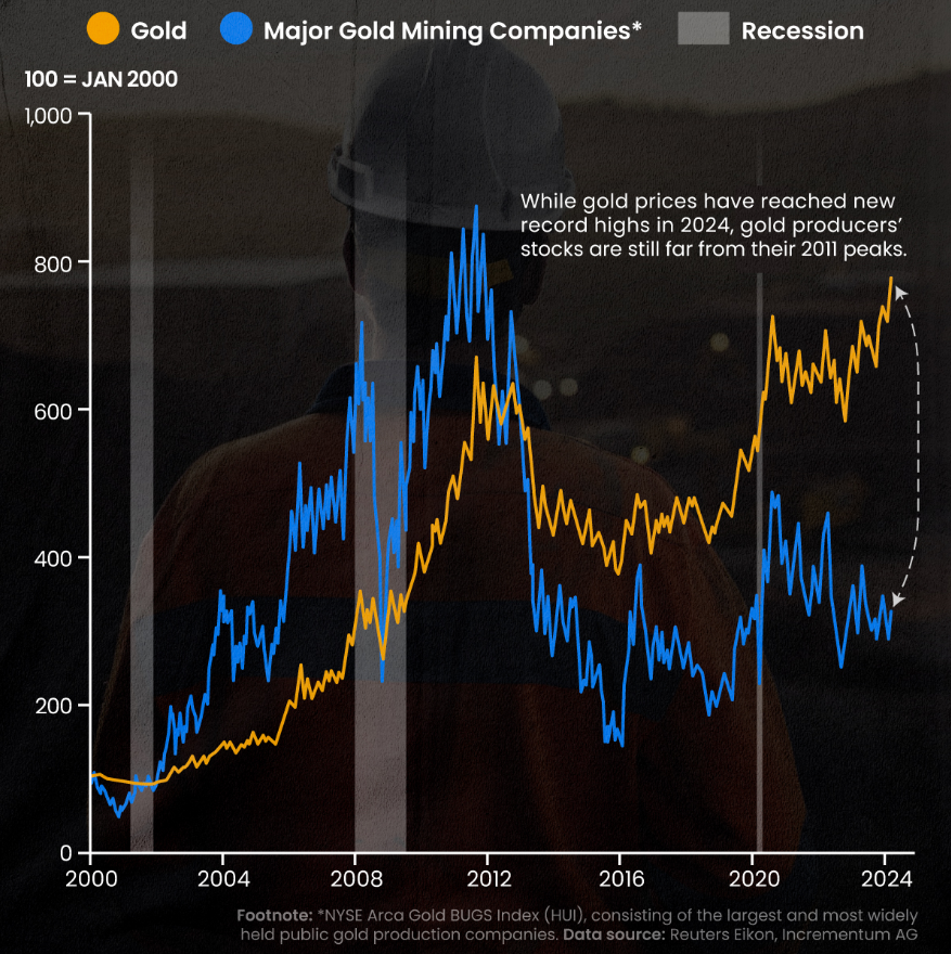 The gold miners present the best value, currently lagging the spot gold price 