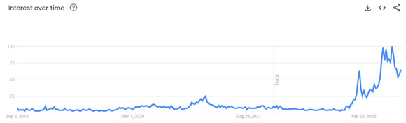 Search volume for 'AI stocks' spiked this year; source: Google Trends 