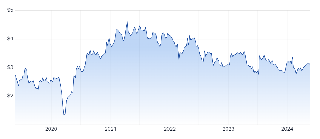 AQZ five-year share price (Source: Market Index)