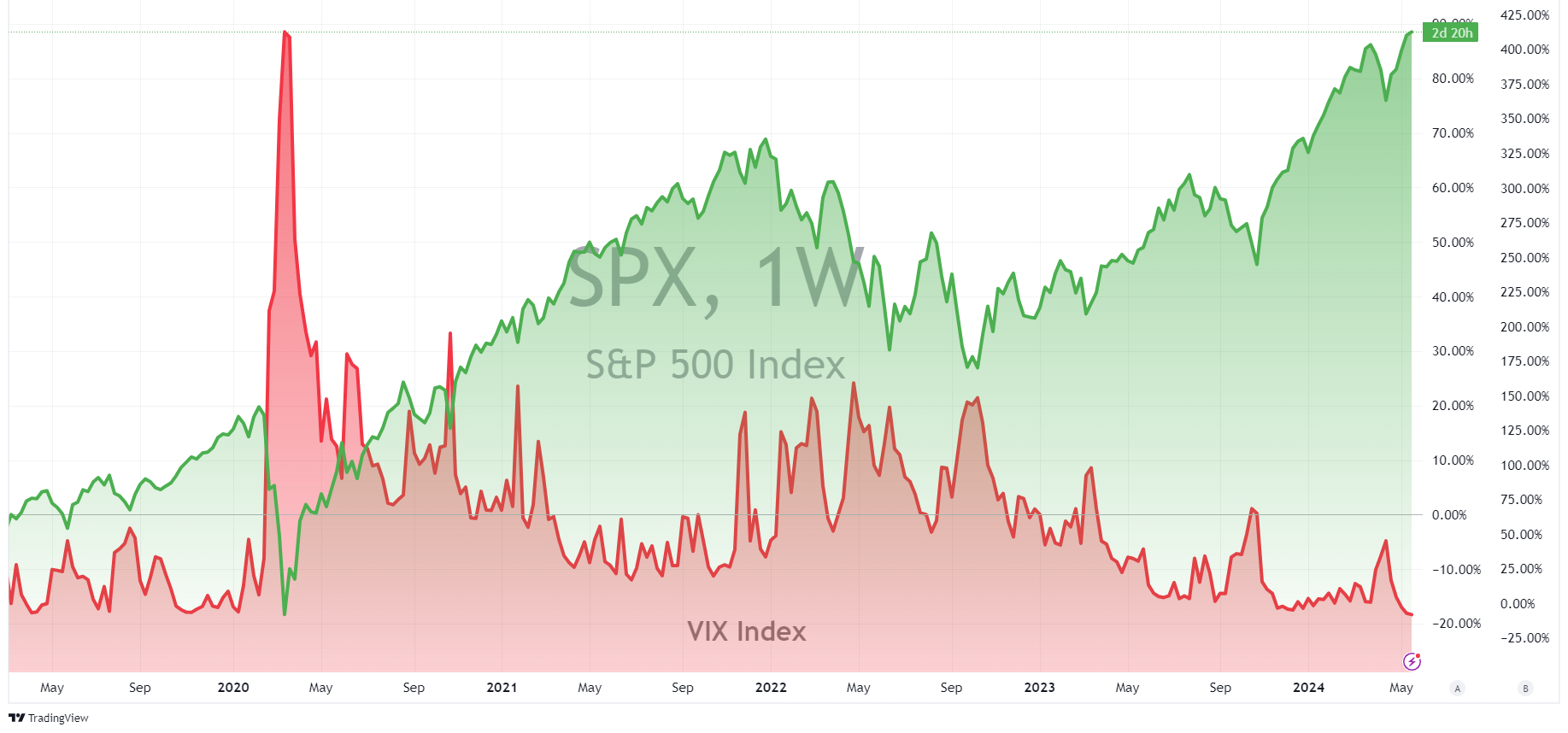 Source: TradingView — S&P 500 vs. VIX Index