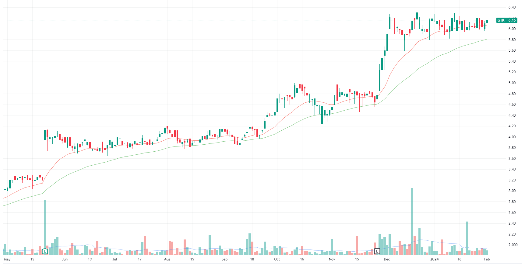 Gentrack daily chart (Source: TradingView)