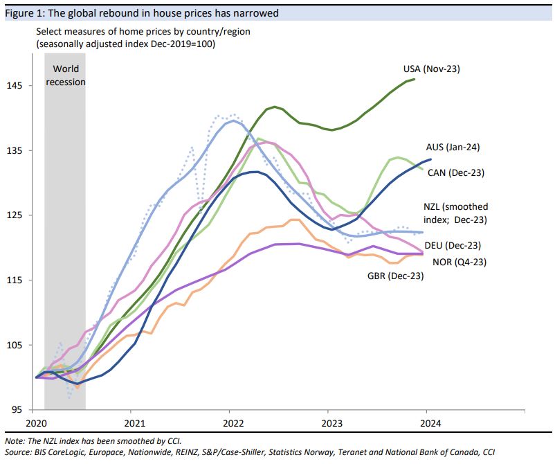 The global rebound in house prices has become more narrowly based