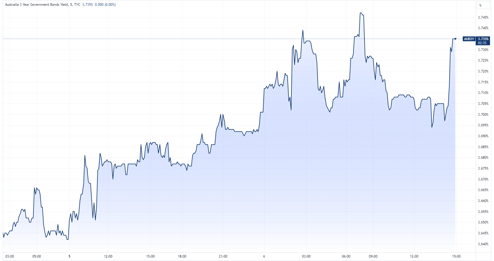 Australia 3-year government bond yield intraday chart for Tuesday, 6 February (Source: TradingView)