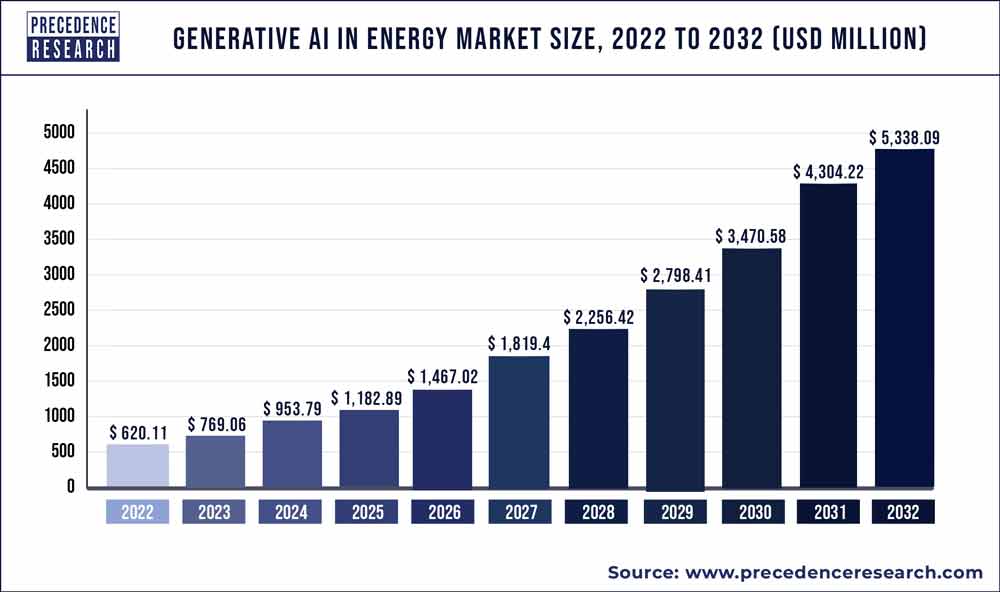 The global generative AI in energy market size was estimated at US$620.11 million in 2022 and it is projected to hit around US$5,338.09 million by 2032, growing at a CAGR of 24.02% during the forecast period from 2023 to 2032. (Source: Precedence Research)