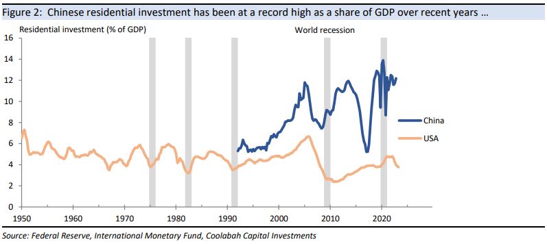Chinese residential investment has been at a record high as a share of GDP in recent years ...