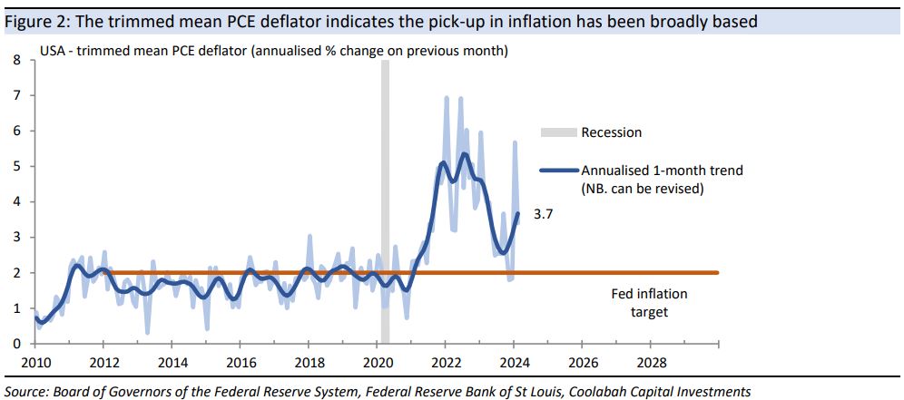 The
trimmed mean PCE deflator indicates the pick-up in inflation has been broadly
based