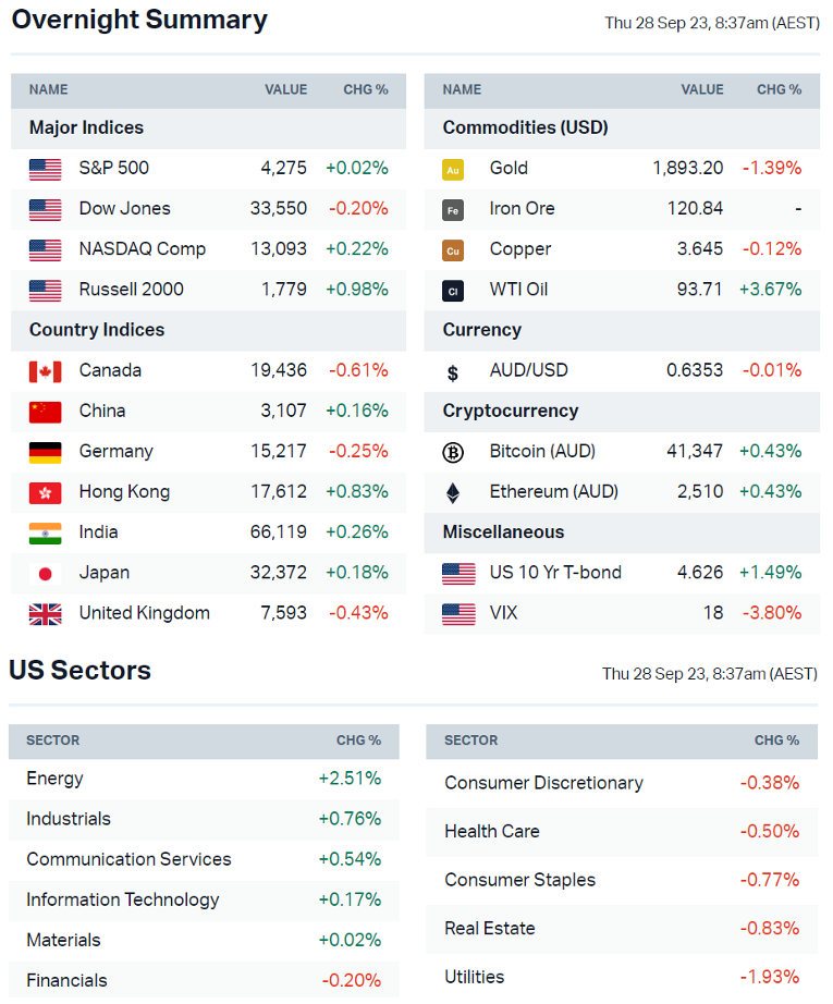 S&P 500 Gains and Losses Today: Index Falls as Oil Prices Hit 2023 Highs