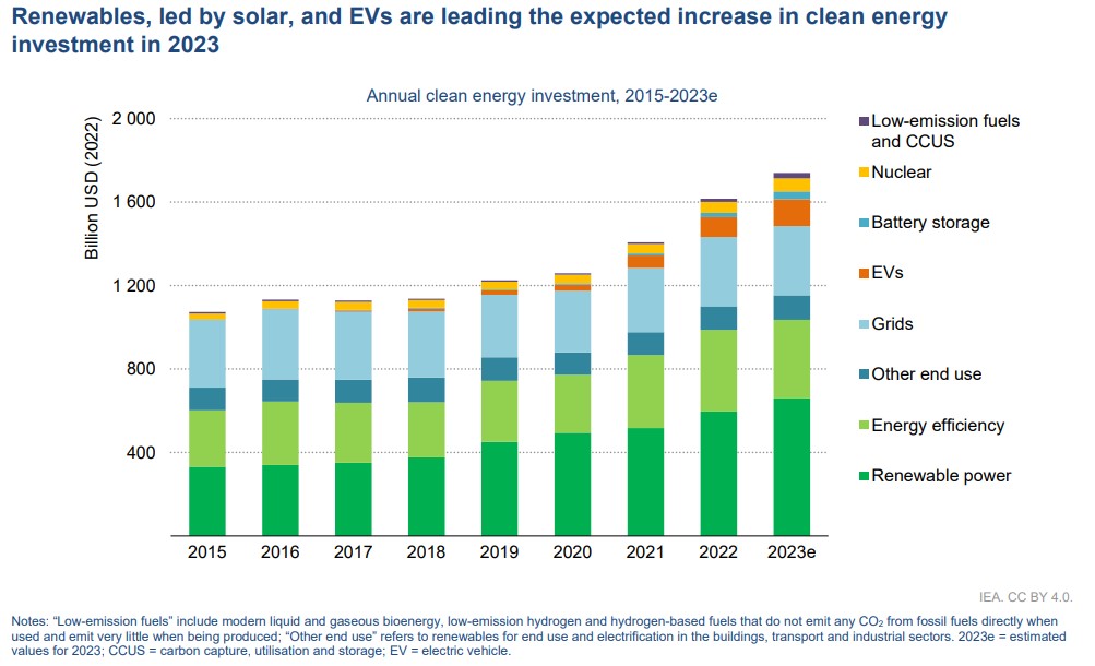 Source: IEA World Energy Investment 2023
