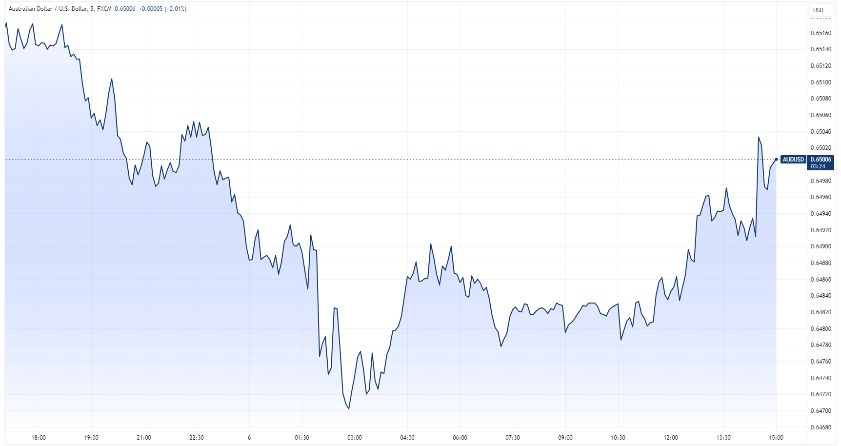 Australian/US Dollar intraday chart for Tuesday, 6 February (Source: TradingView)