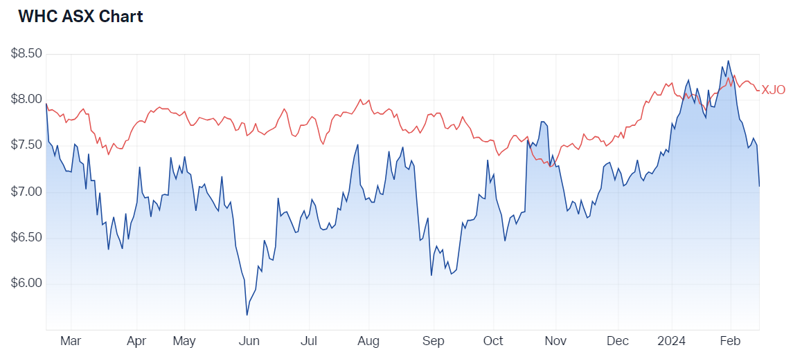 Whitehaven 12-month price chart vs. ASX 200 (Source: Market Index)