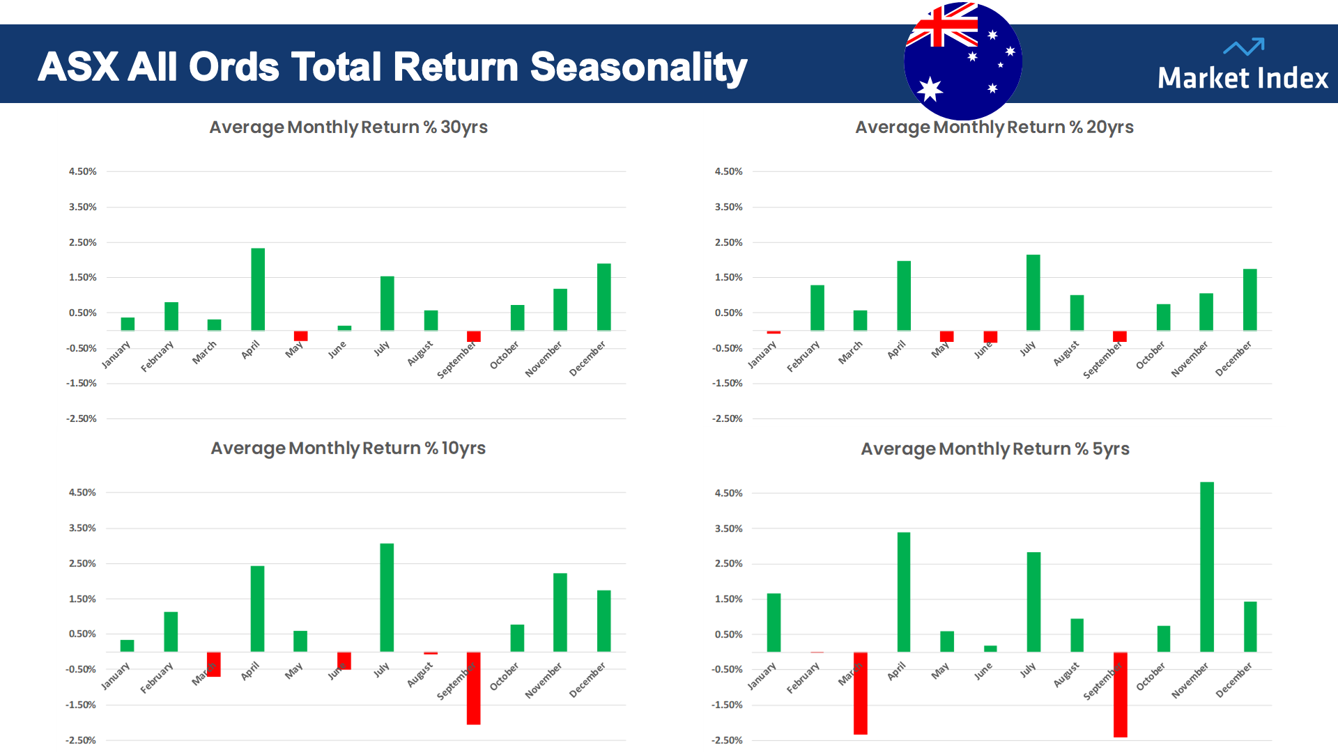 This is how the typical year looks for the Australian stock market