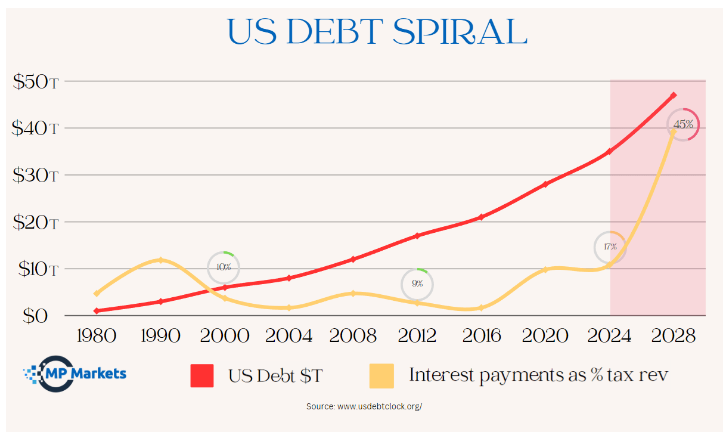 On the current path, the interest payments on the US government debt will consume 45% of tax receipts by 2028