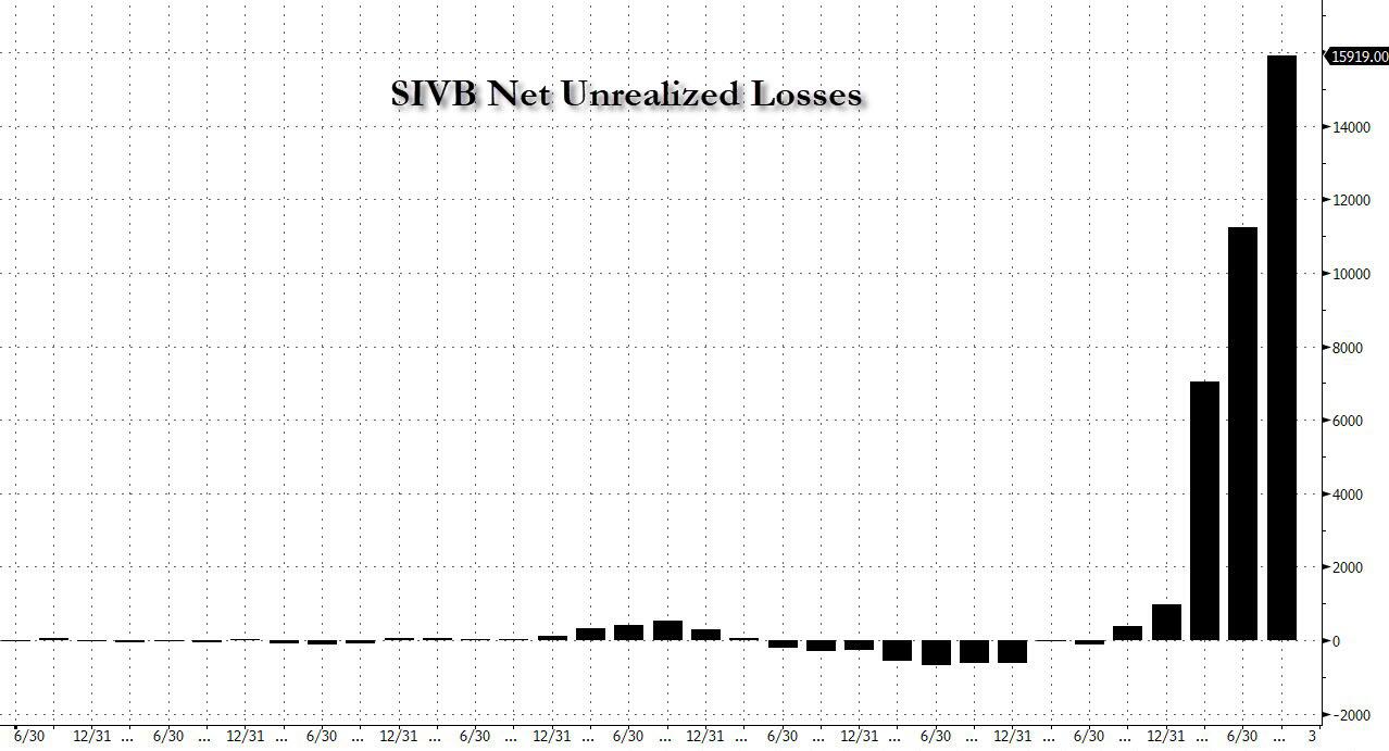 Why Silicon Valley Bank Died (UPDATED 2) - Christopher Joye