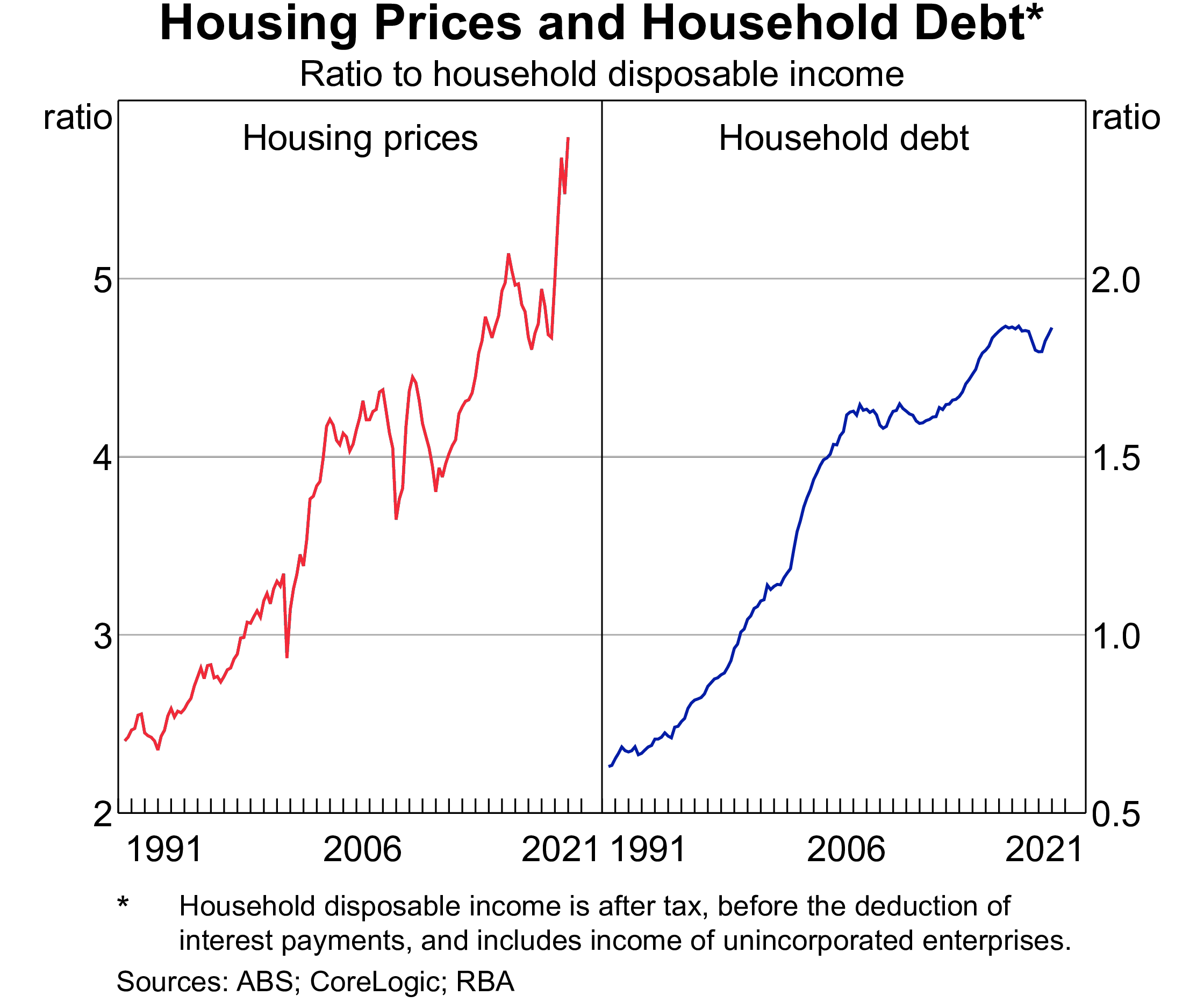 The debt to house price ratio makes for grim reading. (Source: Reserve Bank of Australia)