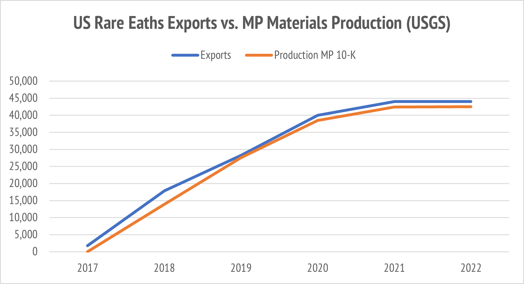 What we always knew already. The entirety of US production, from MP Materials is exported to China.