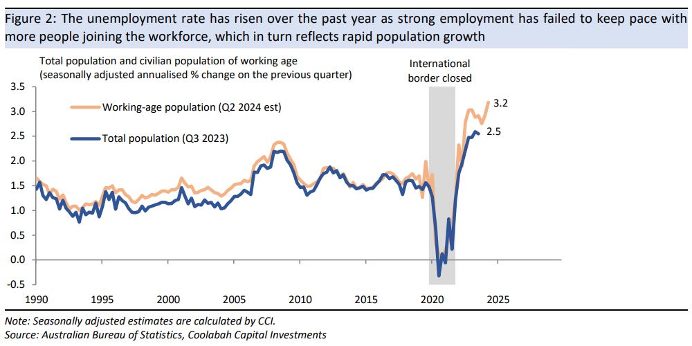 The unemployment rate has risen as strong jobs growth has failed to keep pace with the supply of labour