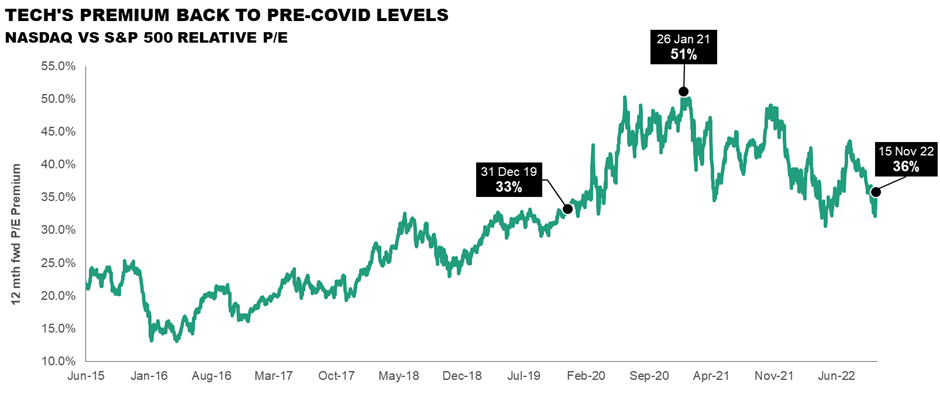 Source: T. Rowe Price, Bloomberg. As at 15 Nov 22. 