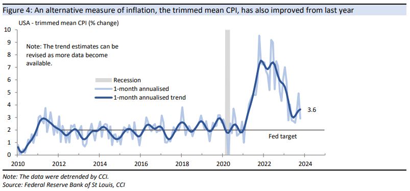 An alternative measure of inflation, the trimmed mean
CPI, has also improved from last year