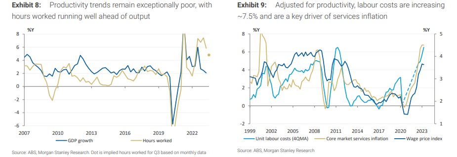 Labour productivity 2007-2023 (exhibit 8) and services inflation 1999-2023 (exhibit 9). Source: Morgan Stanley, October 2023.