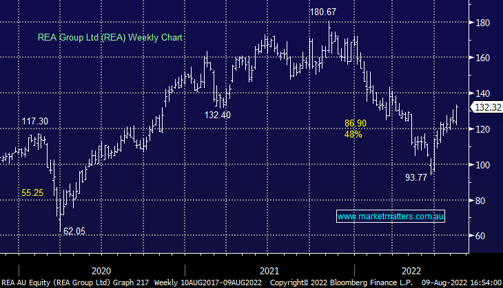 REA source: Bloomberg